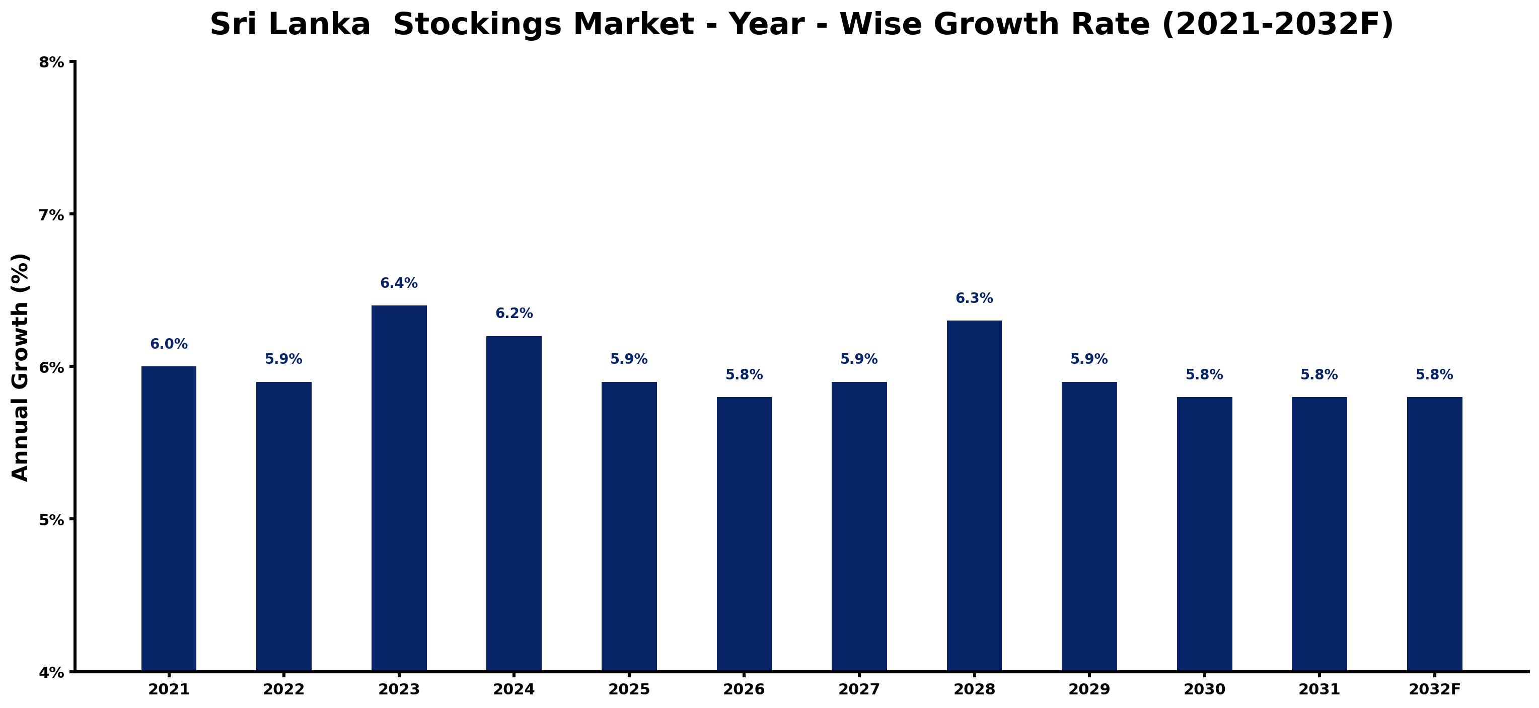 Sri Lanka  Stockings Market Year-wise Growth Rate and Key Drivers