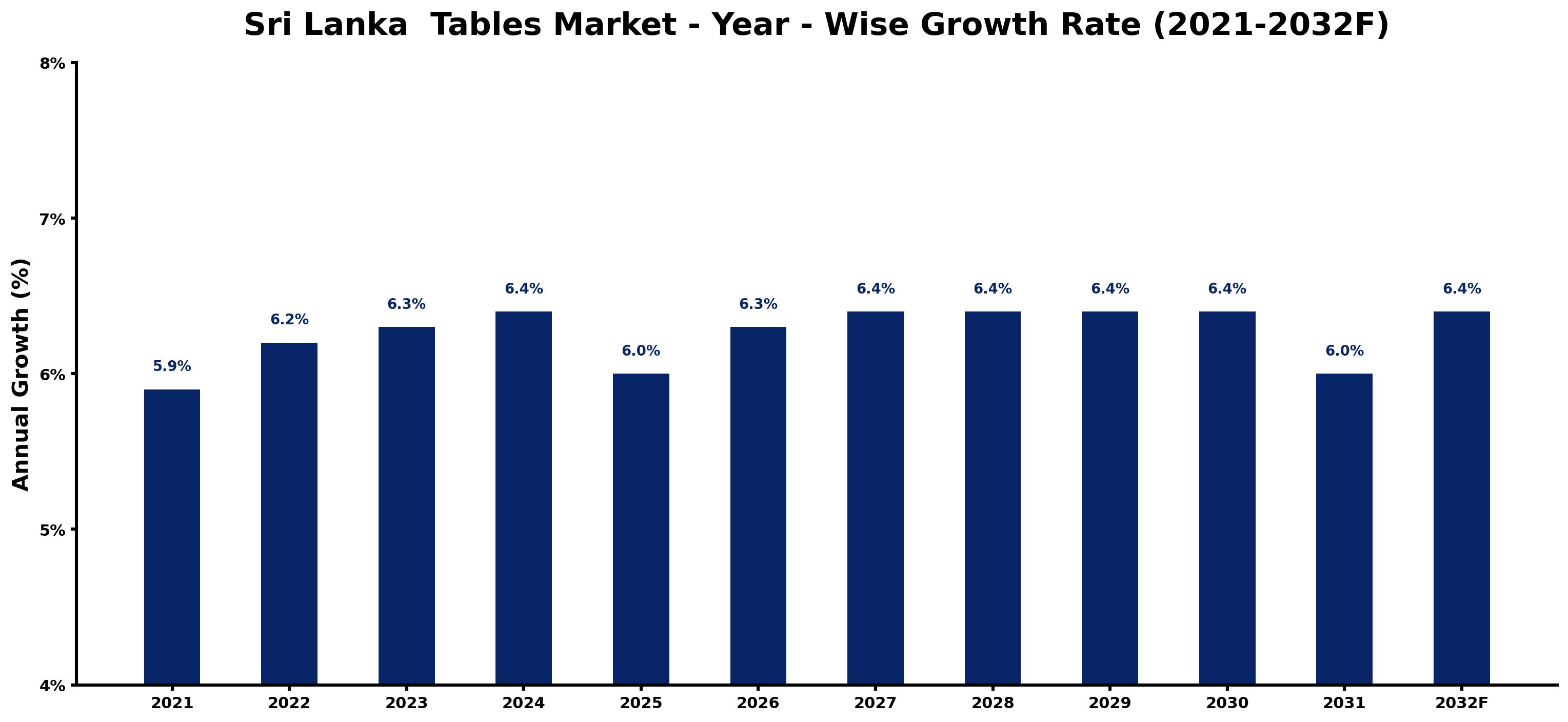 Sri Lanka Tables Market Year-wise Growth Rate and Key Drivers