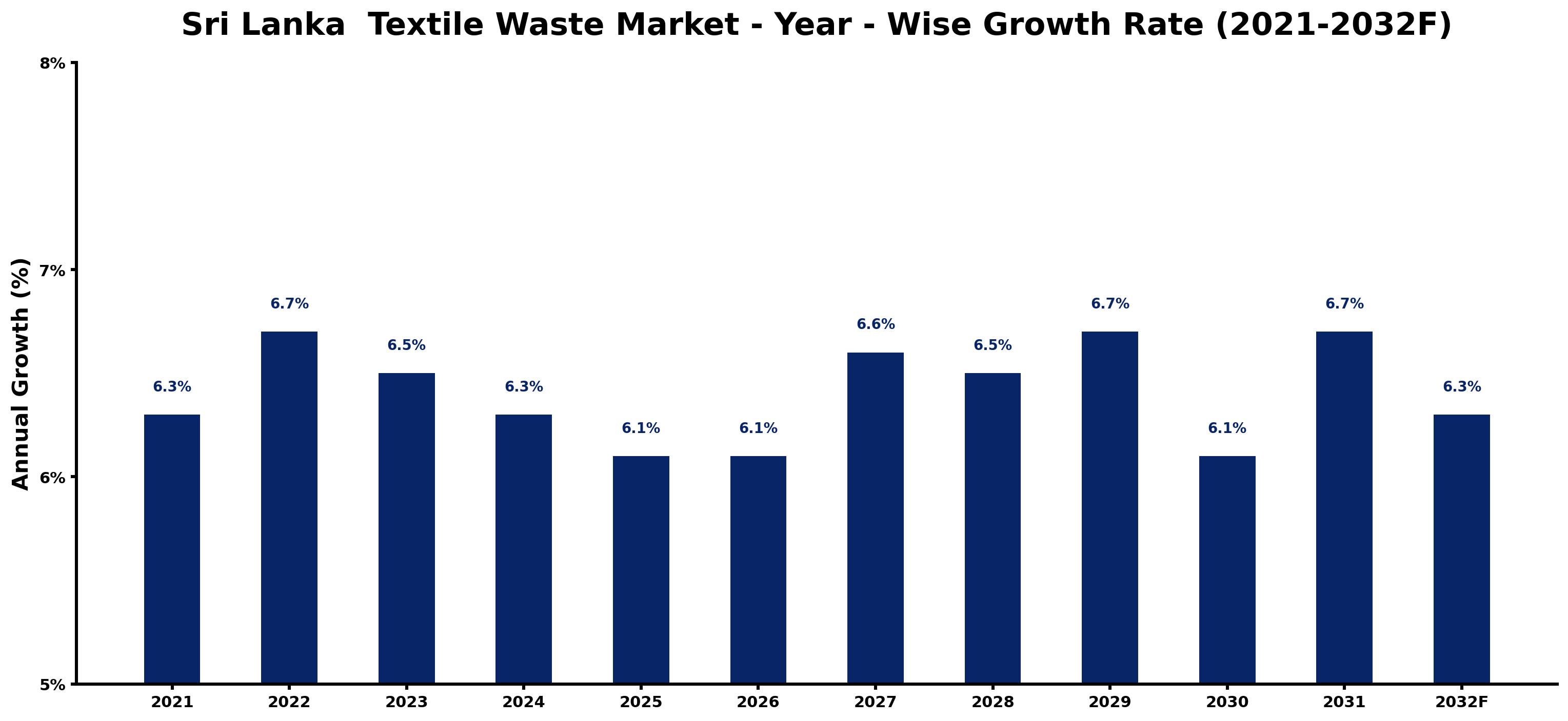 Sri Lanka  Textile Waste Market Year-wise Growth Rate and Key Drivers