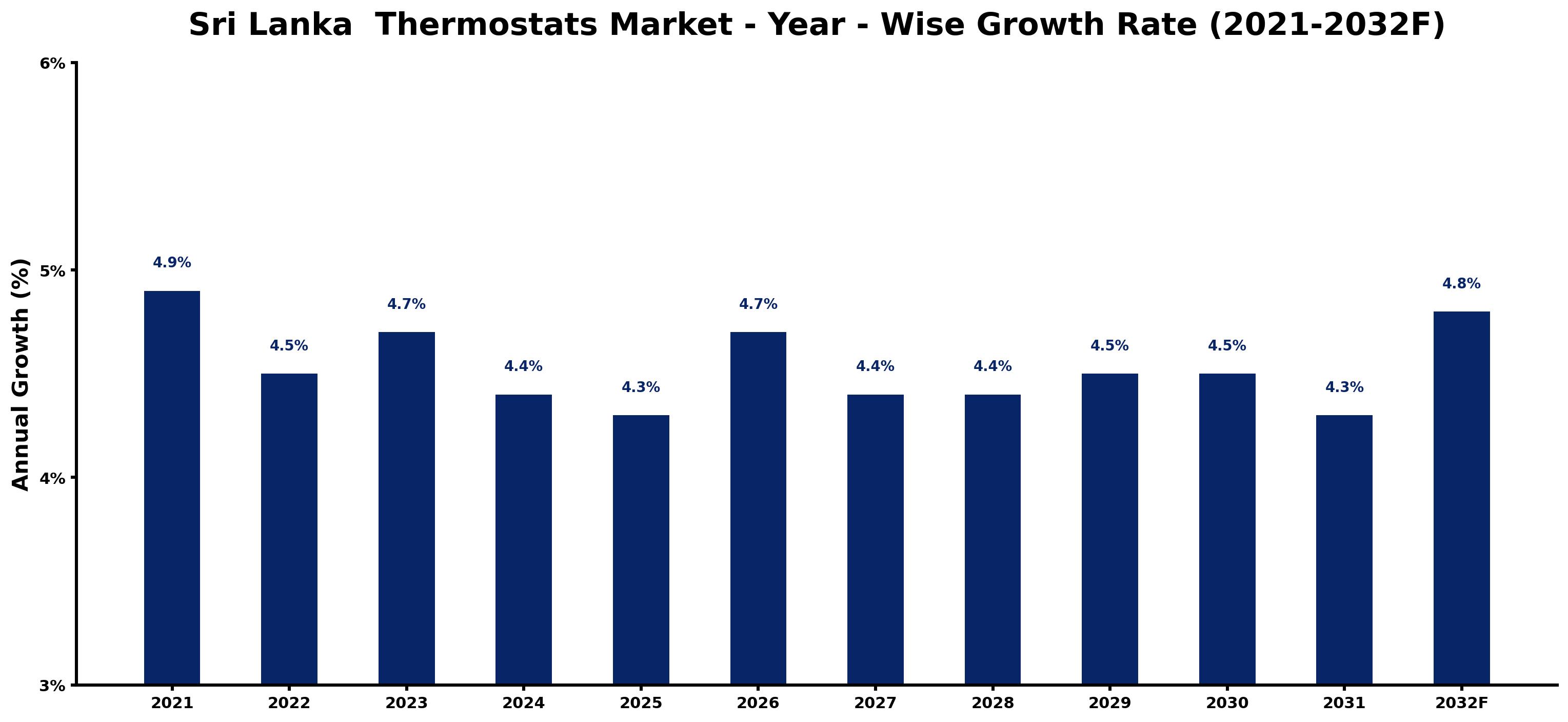 Sri Lanka  Thermostats Market Year-wise Growth Rate and Key Drivers