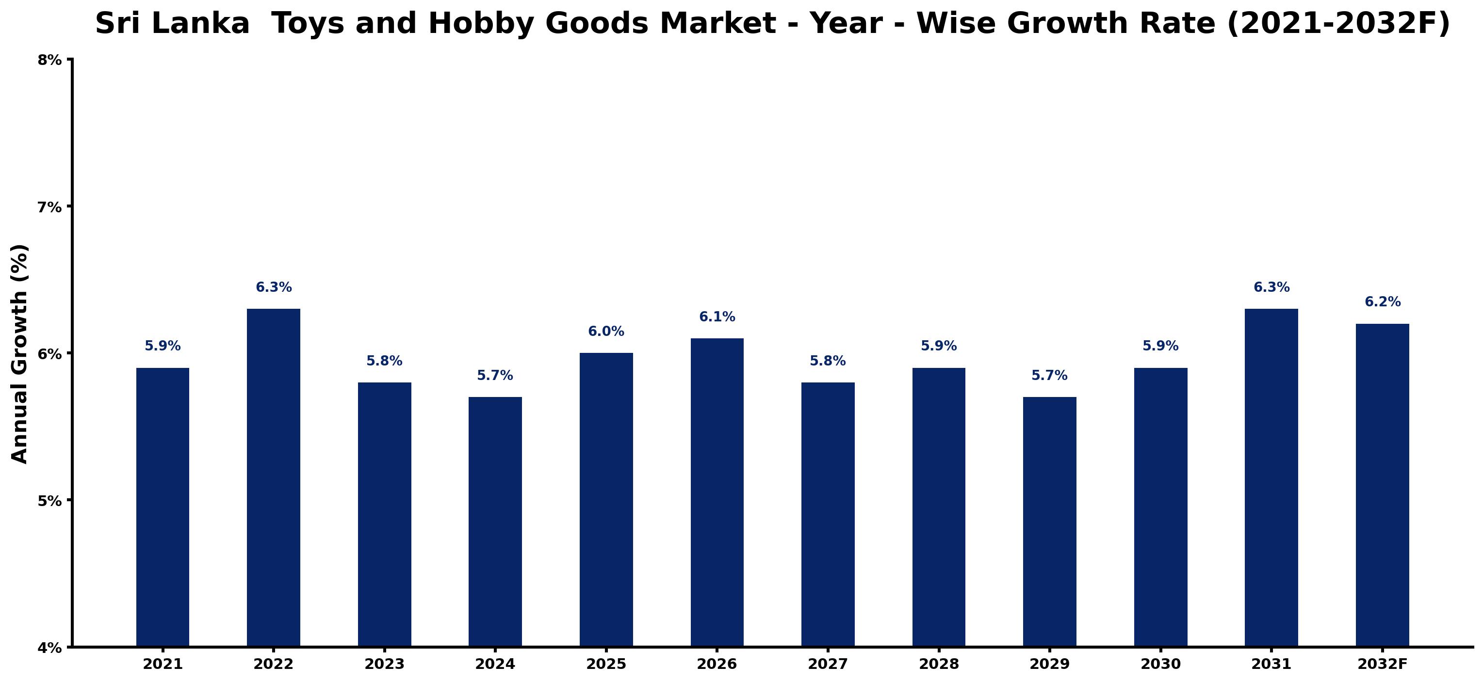 Sri Lanka Toys and Hobby Goods Market Year-wise Growth Rate and Key Drivers