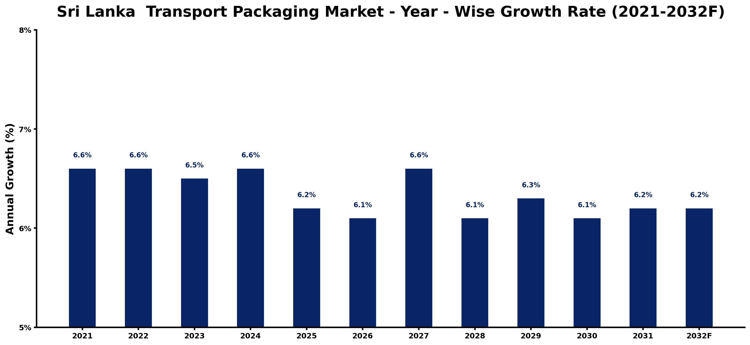 Sri Lanka  Transport Packaging Market Year-wise Growth Rate and Key Drivers