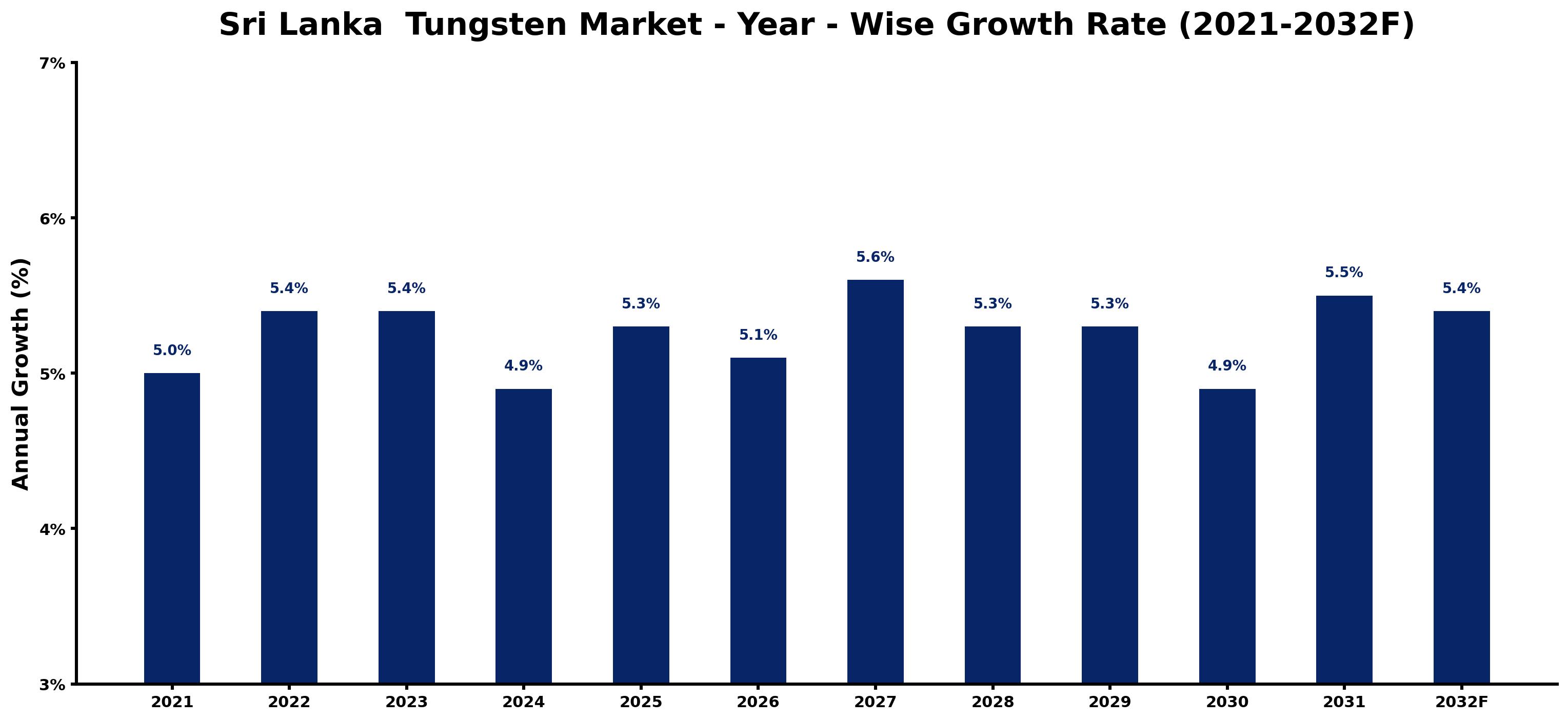 Sri Lanka  Tungsten Market Year-wise Growth Rate and Key Drivers