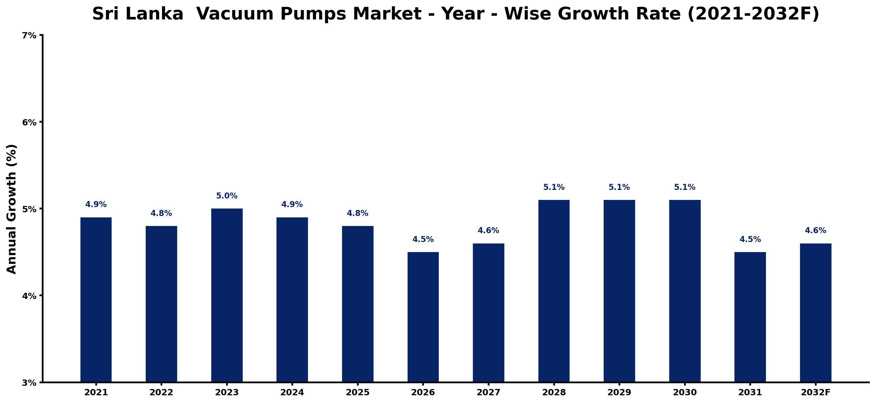 Sri Lanka  Vacuum Pumps Market Year-wise Growth Rate and Key Drivers