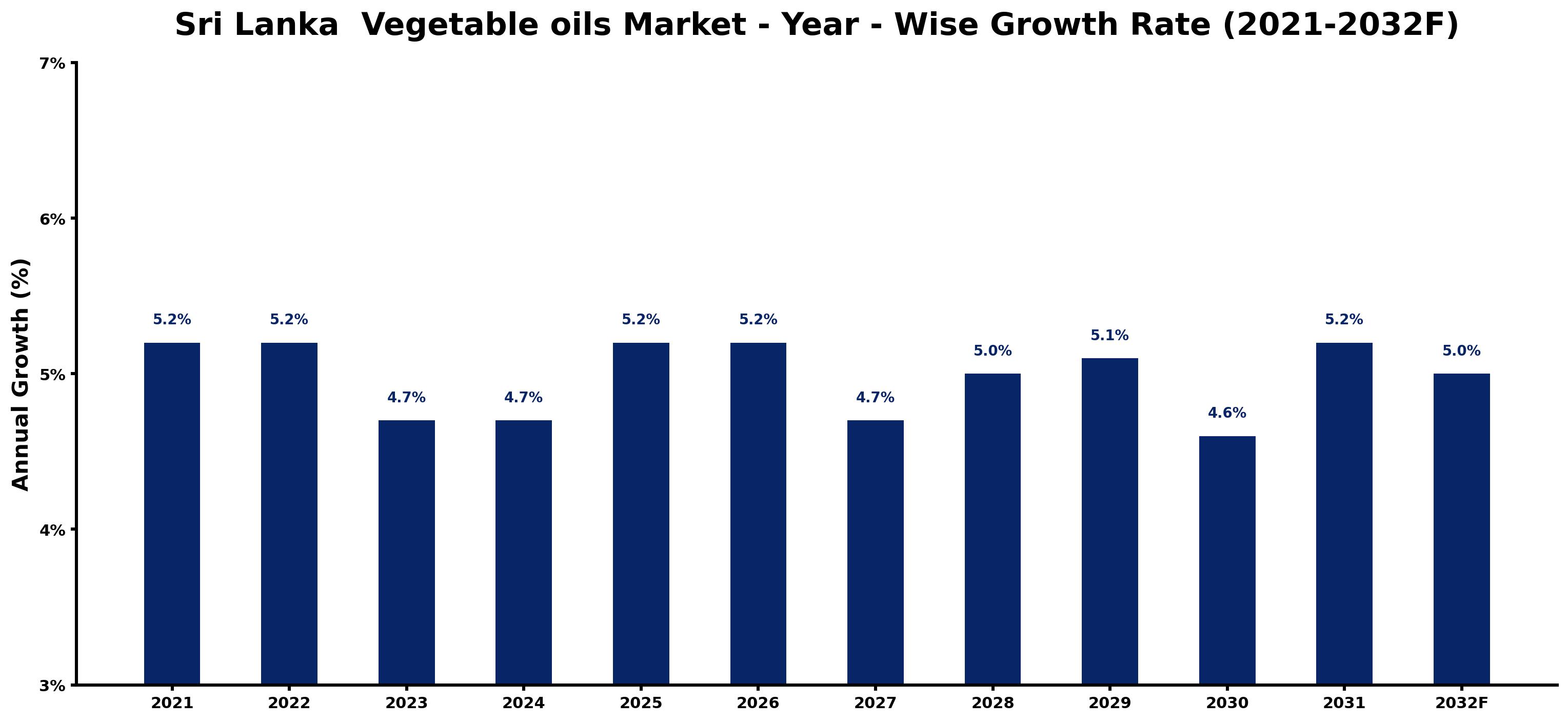 Sri Lanka  Vegetable oils Market Year-wise Growth Rate and Key Drivers
