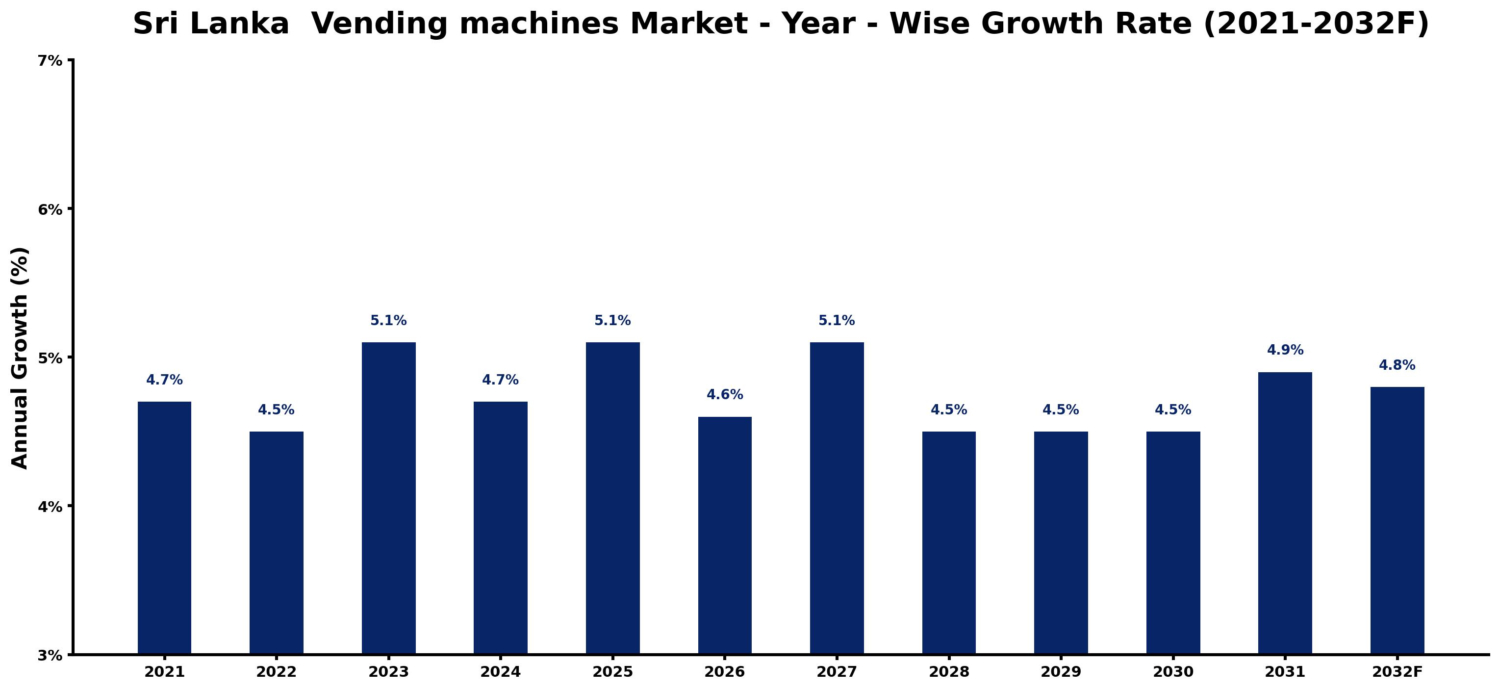 Sri Lanka  Vending machines Market Year-wise Growth Rate and Key Drivers