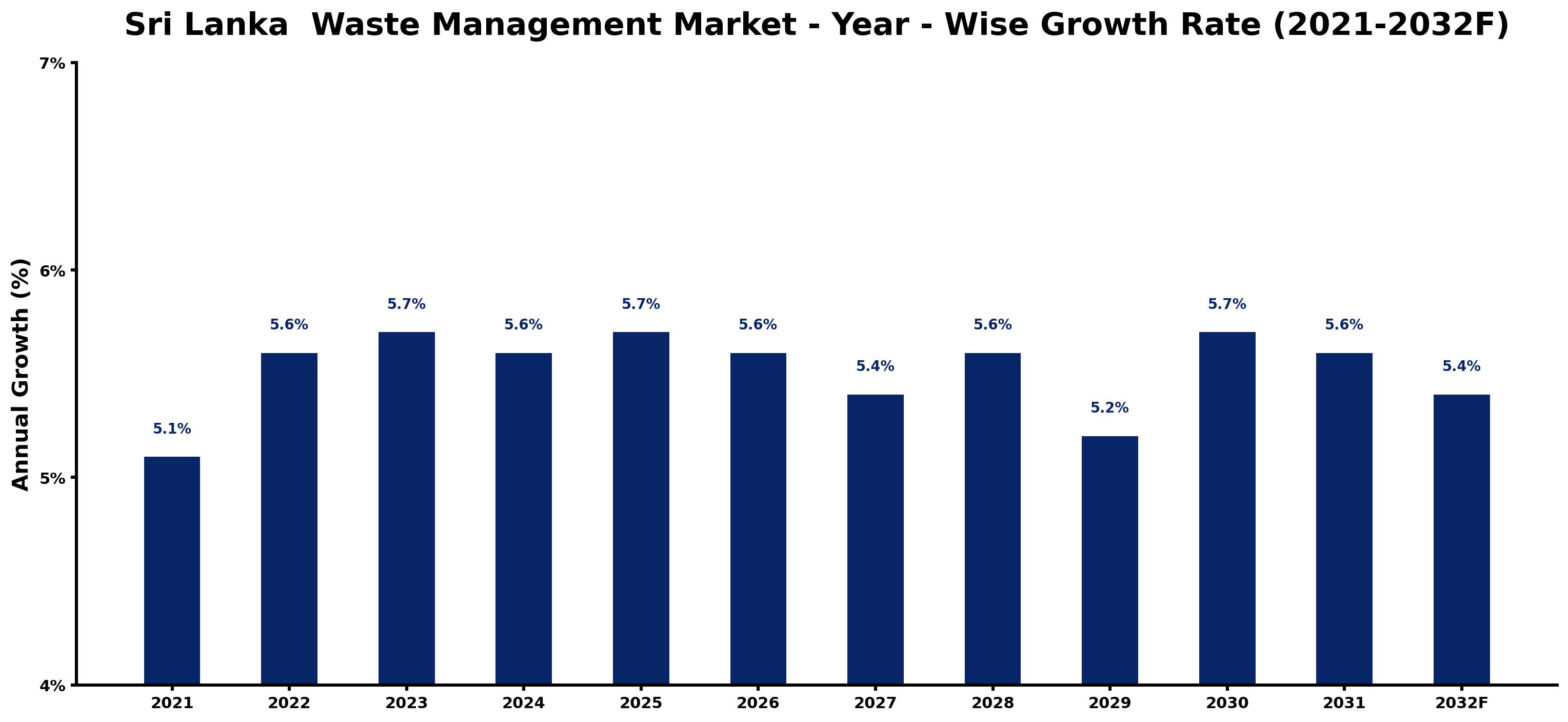 Sri Lanka  Waste Management Market Year-wise Growth Rate and Key Drivers
