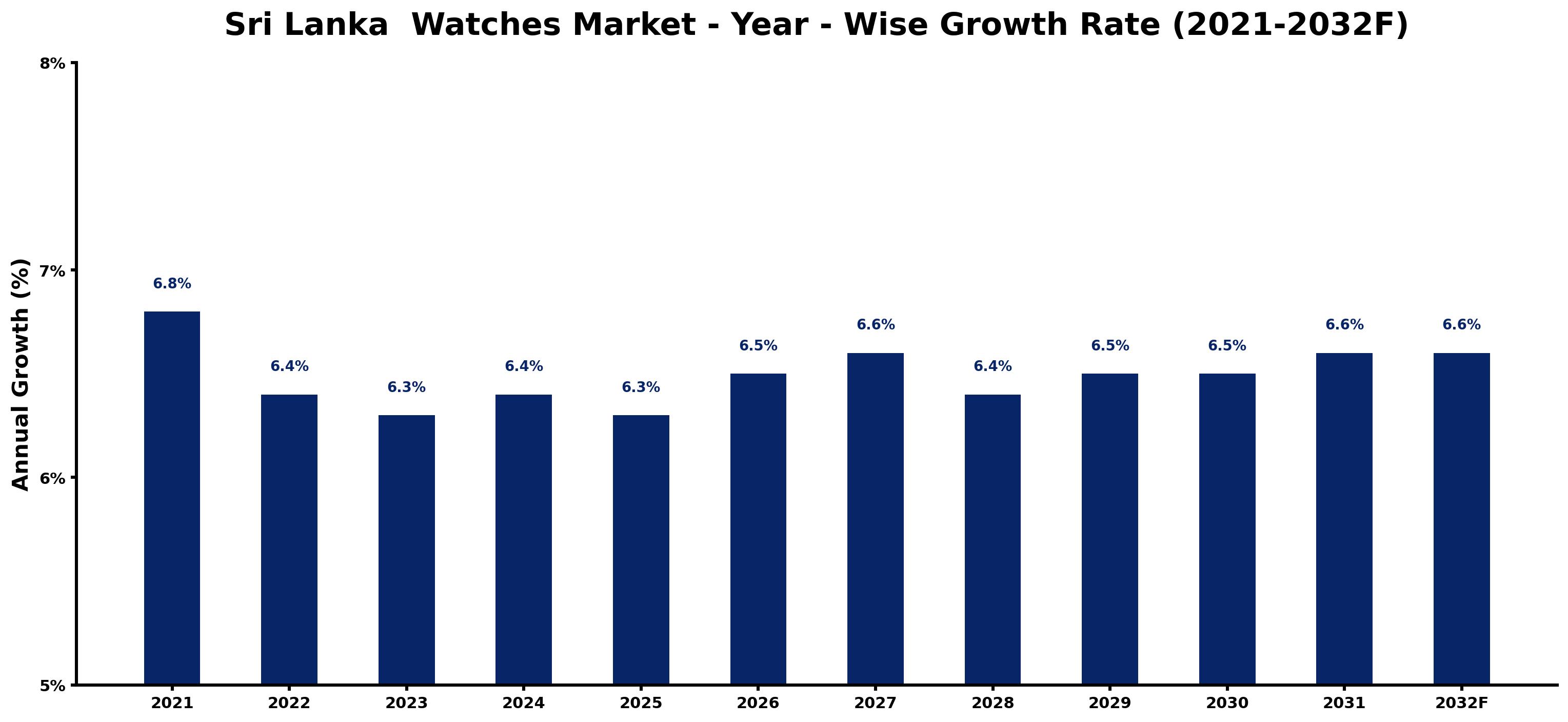 Sri Lanka  Watches Market Year-wise Growth Rate and Key Drivers