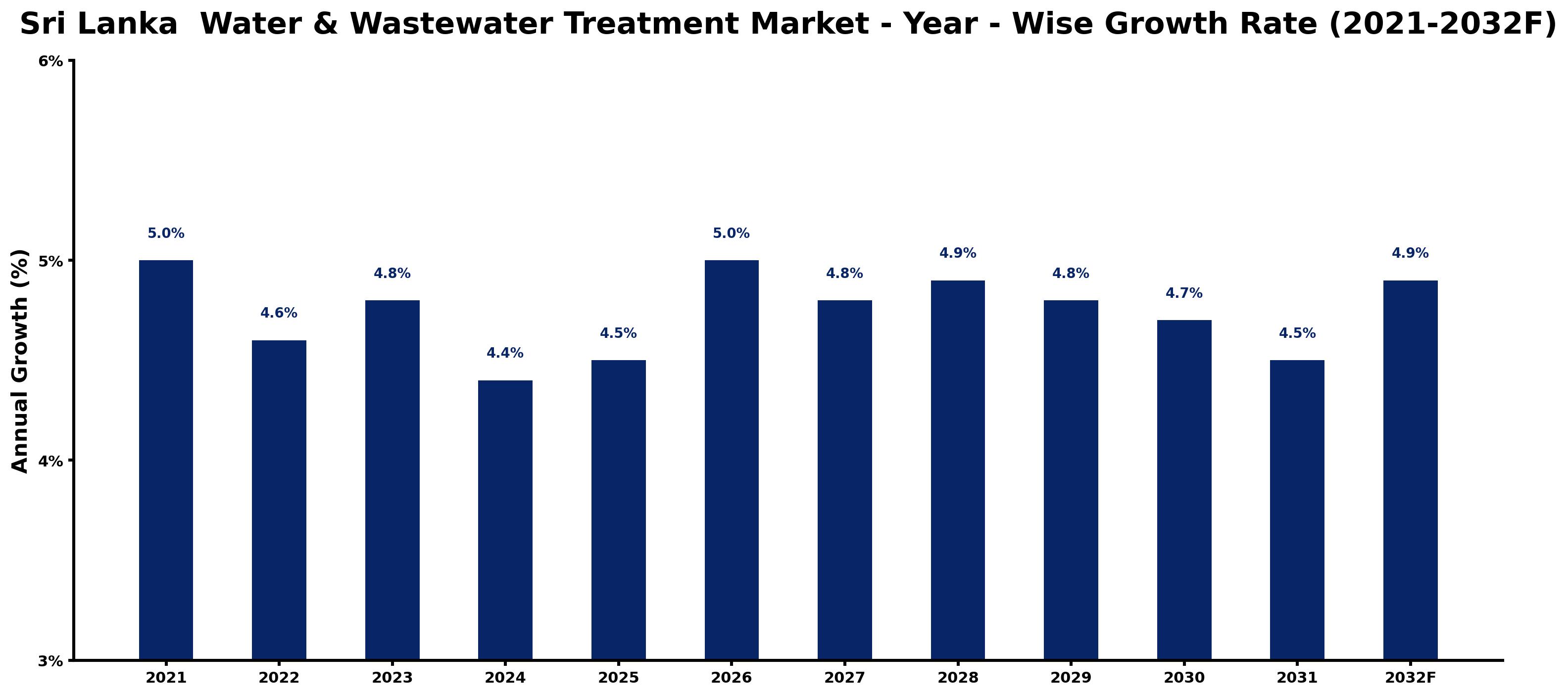 Sri Lanka Water & Wastewater Treatment Market Year-wise Growth Rate and Key Drivers
