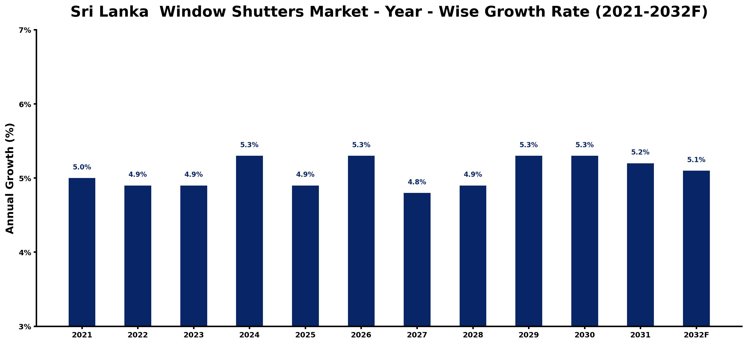 Sri Lanka Window Shutters Market Year-wise Growth Rate and Key Drivers