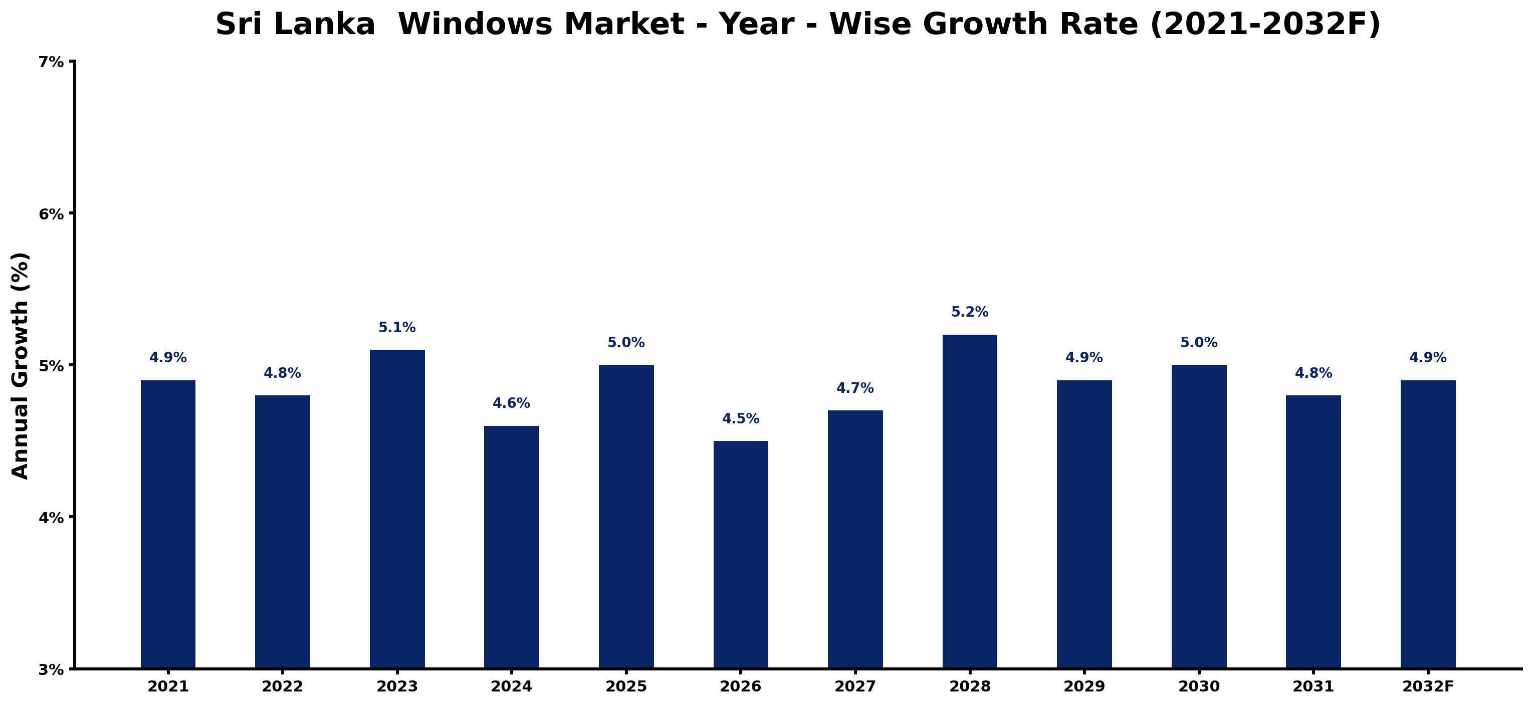 Sri Lanka  Windows Market Year-wise Growth Rate and Key Drivers