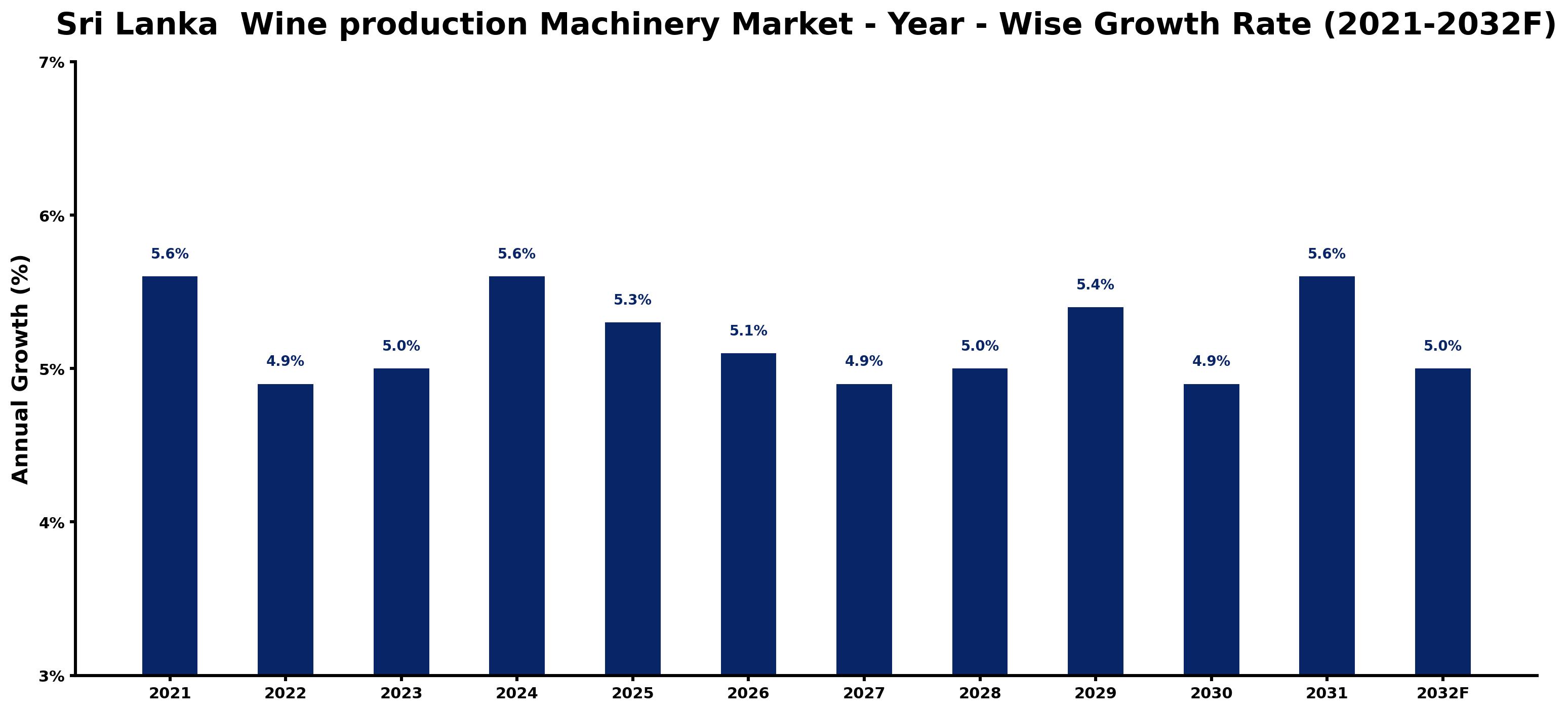 Sri Lanka Wine production Machinery Market Year-wise Growth Rate and Key Drivers