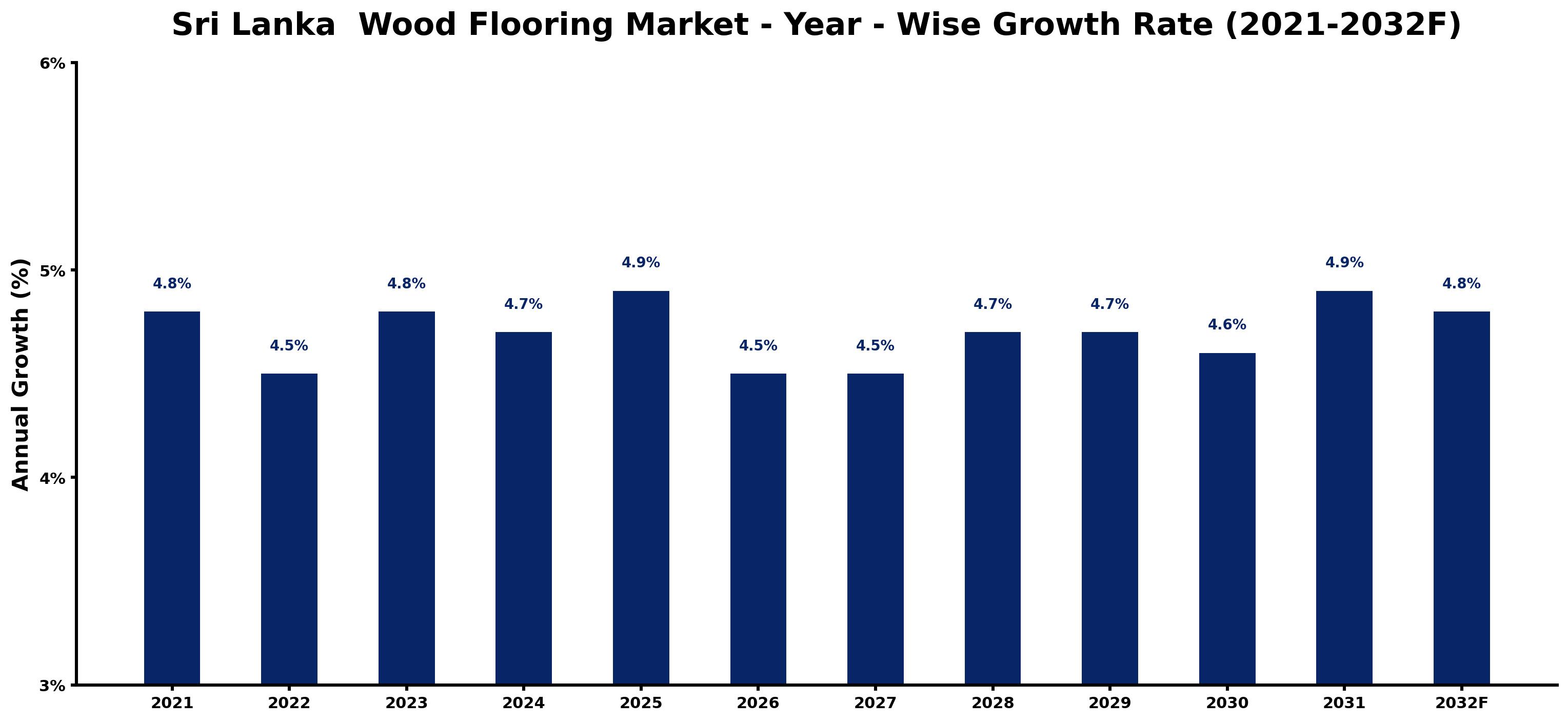 Sri Lanka Wood Flooring Market Year-wise Growth Rate and Key Drivers