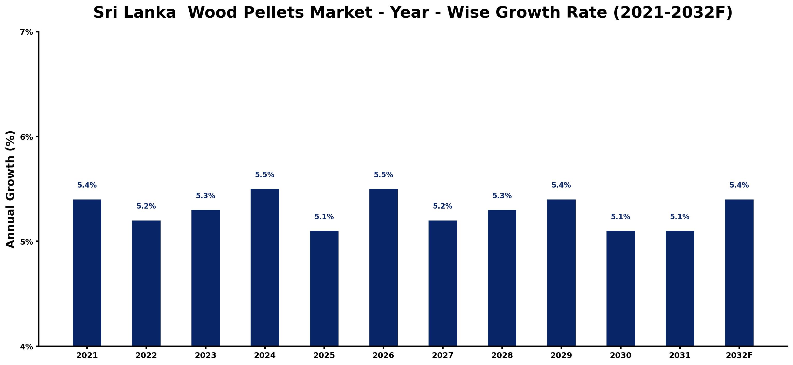 Sri Lanka Wood Pellets Market Year-wise Growth Rate and Key Drivers