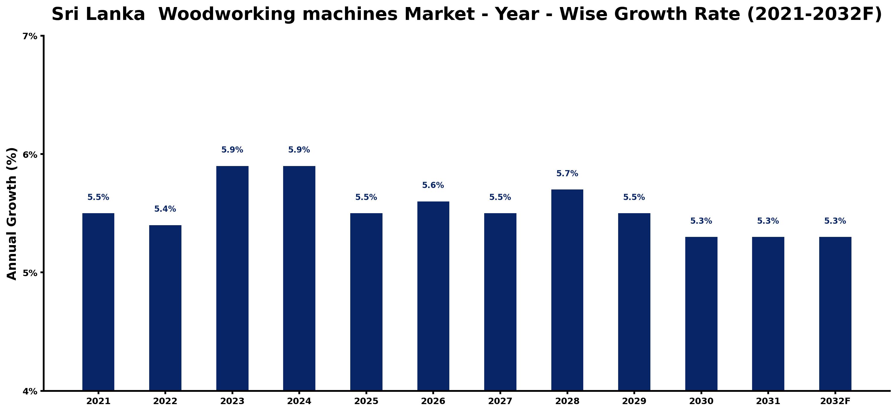 Sri Lanka  Woodworking machines Market Year-wise Growth Rate and Key Drivers
