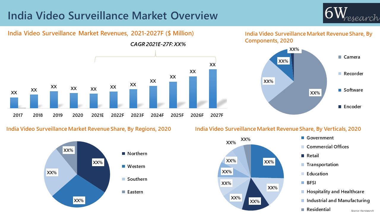 India Video Surveillance Market Overview