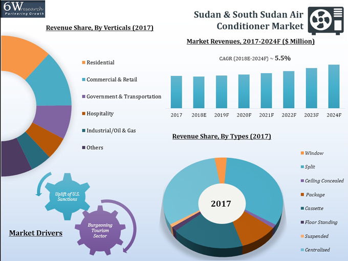 Sudan & South Sudan Air Conditioner Market (2018-2024)