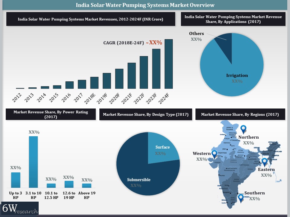 India Solar Water Pumping Systems Market (2018-2024)