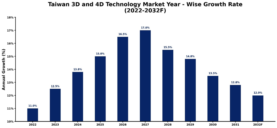 Taiwan 3D and 4D Technology Market Year-wise Growth Rate and Key Drivers (2022-2032)