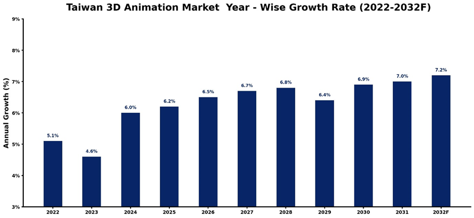 Taiwan 3D Animation Market Year-wise Growth Rate and Key Drivers (2022-2032)