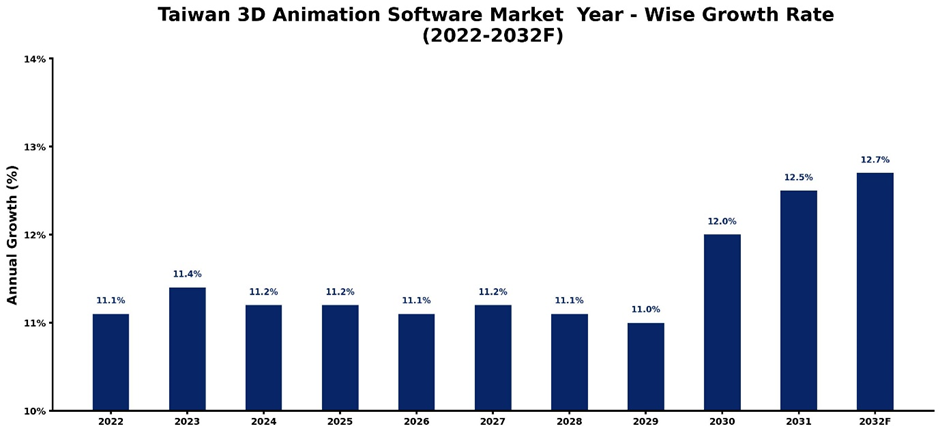 Taiwan 3D Animation Software Market Year-wise Growth Rate and Key Drivers (2022-2032)