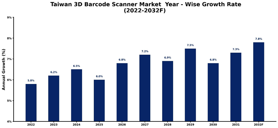 Taiwan 3D Barcode Scanner Market Year-wise Growth Rate and Key Drivers (2022-2032)
