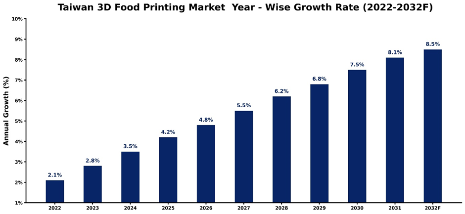 Taiwan 3D Food Printing Market Year-wise Growth Rate and Key Drivers