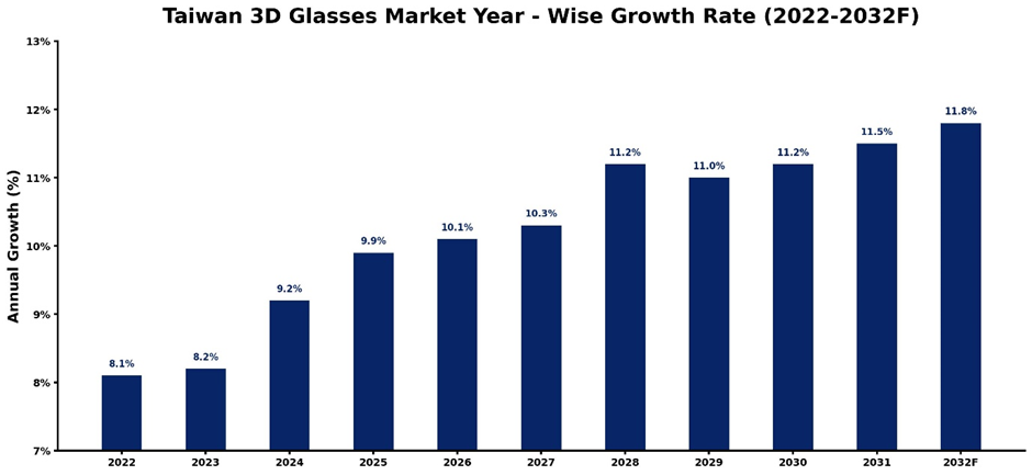 Taiwan 3D Glasses Market Year-wise Growth Rate and Key Drivers (2022-2032)