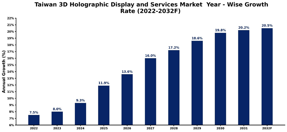 Taiwan 3D Holographic Display and Services Market Year-wise Growth Rate and Key Drivers (2022-2032)
