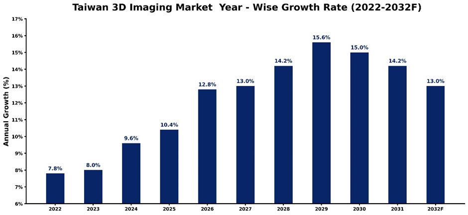 Taiwan 3D Imaging Market Year-wise Growth Rate and Key Drivers (2022-2032)