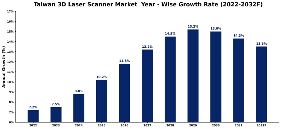Taiwan 3D Laser Scanner Market Year-wise Growth Rate and Key Drivers (2022-2032)