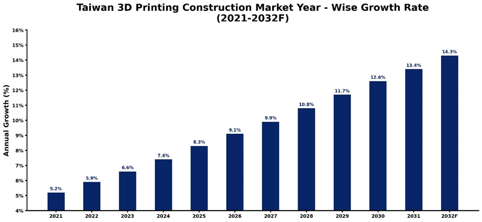Taiwan 3D Printing Construction Market Year-wise Growth Rate and Key Drivers