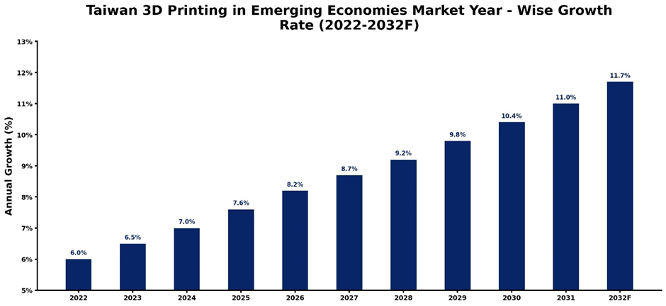 Taiwan 3D Printing in Emerging Economies Market Year-wise Growth Rate and Key Drivers (2022–2032)