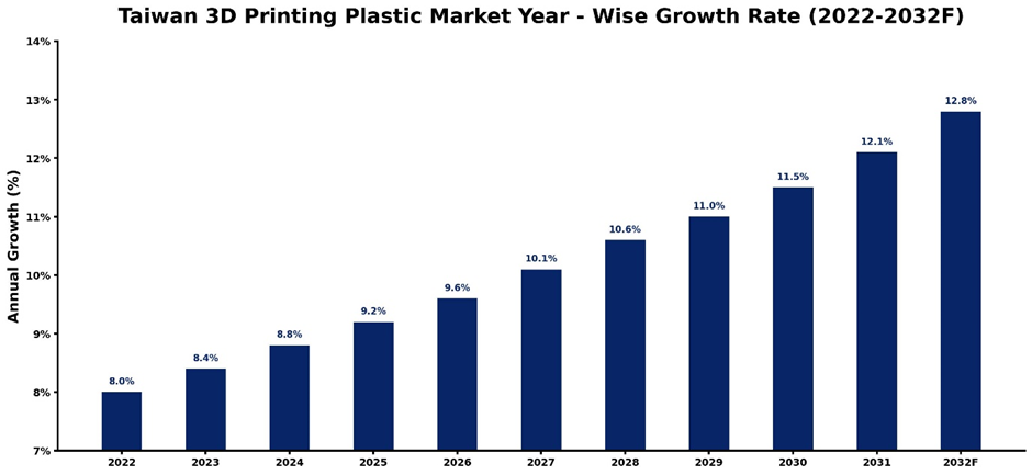 Taiwan 3D Printing Plastic Market Year-wise Growth Rate and Key Drivers (2022–2032)