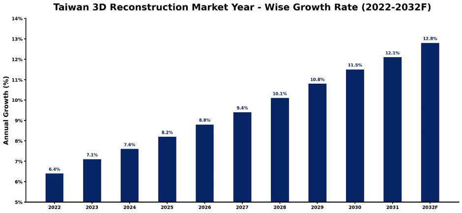Taiwan 3D Reconstruction Market Year-wise Growth Rate and Key Drivers (2022–2032)