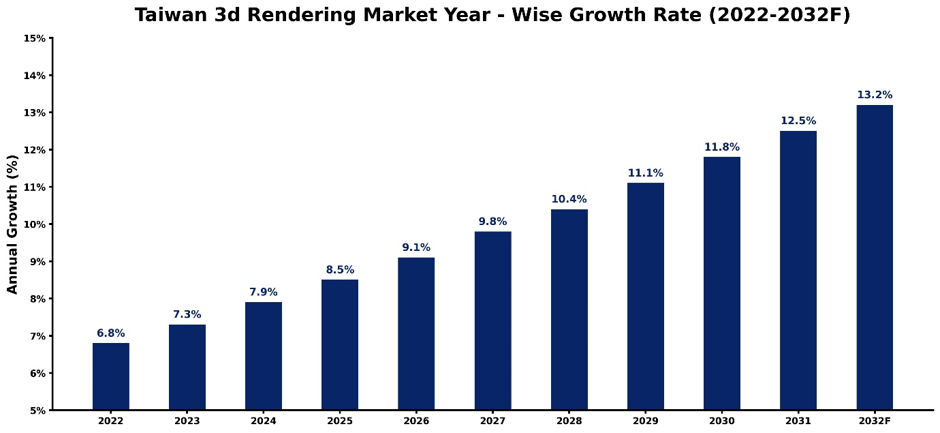Taiwan 3D Rendering Market Year-wise Growth Rate and Key Drivers (2022–2032)