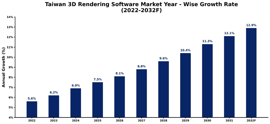 Taiwan 3D Rendering Software Market Year-wise Growth Rate and Key Drivers (2022–2032)