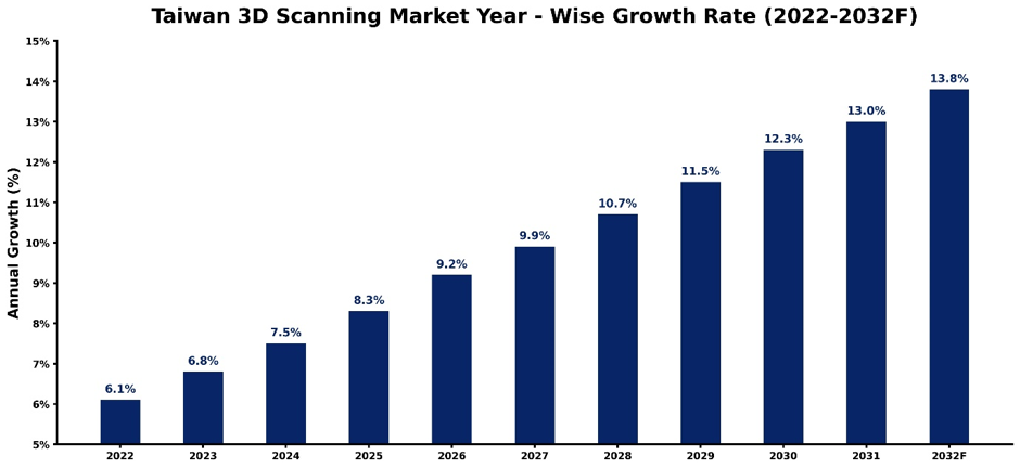 Taiwan 3D Scanning Market Year-wise Growth Rate and Key Drivers (2022–2032)