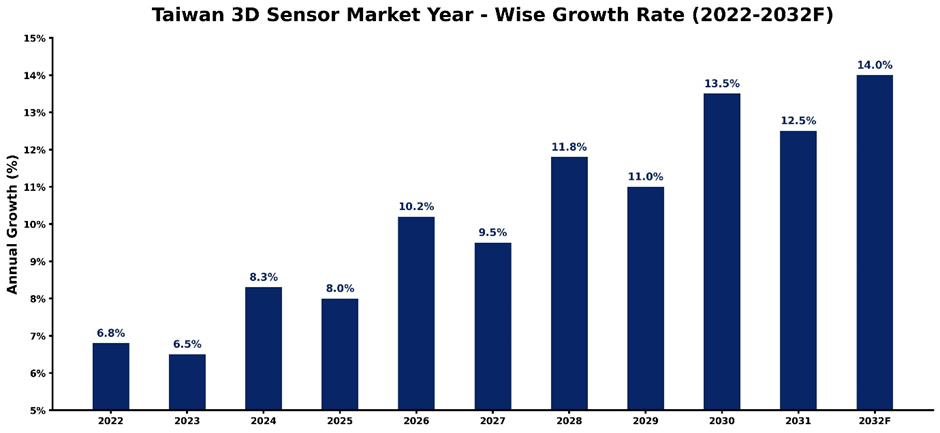 Taiwan 3D Sensor Market Year-wise Growth Rate and Key Drivers (2022–2032)