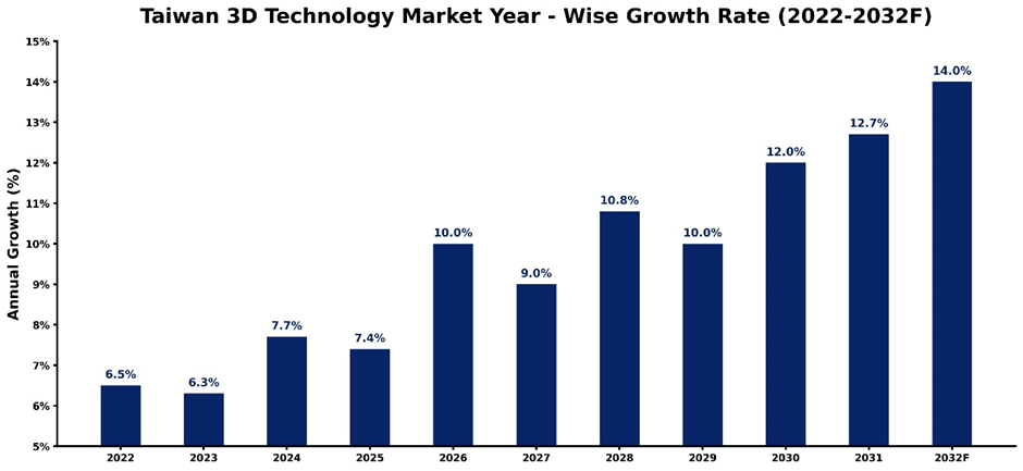 Taiwan 3D Technology Market Year-wise Growth Rate and Key Drivers (2022–2032)
