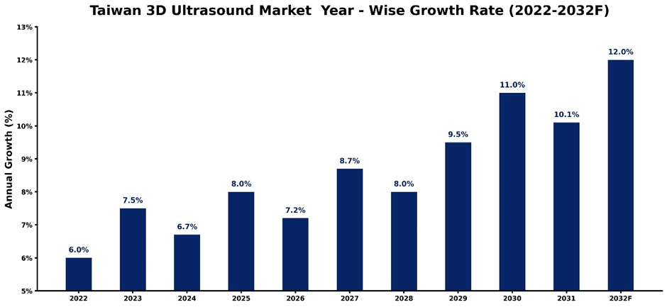 Taiwan 3D Ultrasound Market Year-wise Growth Rate and Key Drivers (2022–2032)