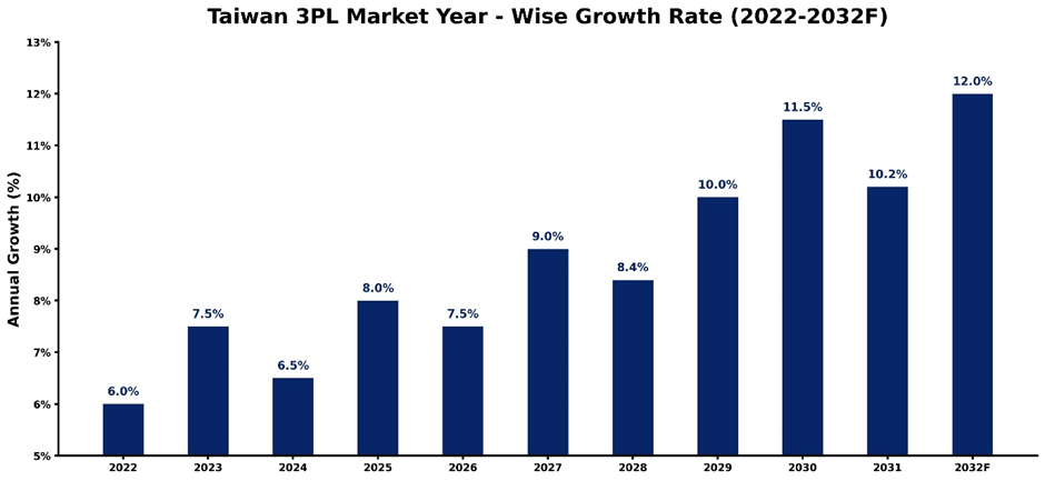 Taiwan 3PL Market Year-wise Growth Rate and Key Drivers (2022–2032)