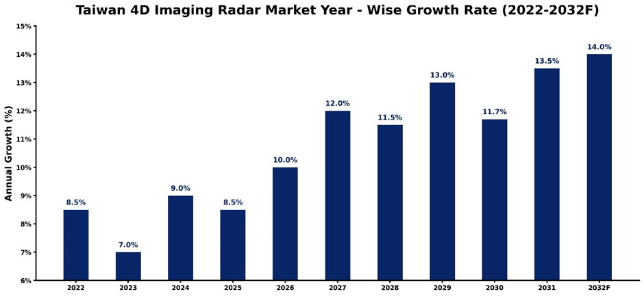 Taiwan 4D Imaging Radar Market Year-wise Growth Rate and Key Drivers (2022–2032)