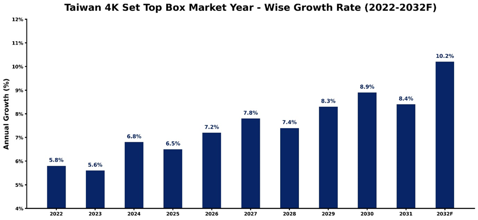 Taiwan 4K Set Top Box Market Year-wise Growth Rate and Key Drivers (2022–2032)