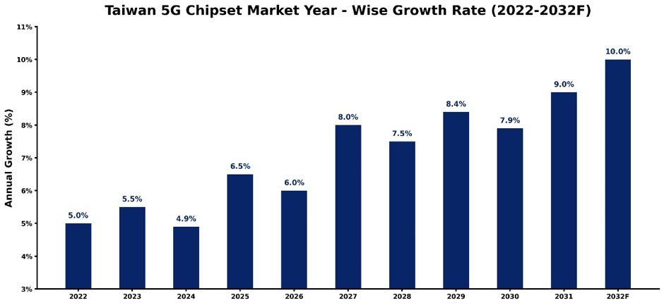 Taiwan 5G Chipset Market Year-wise Growth Rate and Key Drivers (2022–2032)