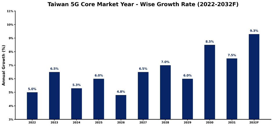 Taiwan 5G Core Market Year-wise Growth Rate and Key Drivers (2022–2032)
