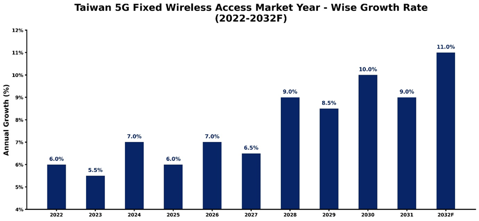 Taiwan 5G Fixed Wireless Access Market Year-wise Growth Rate and Key Drivers (2022–2032)