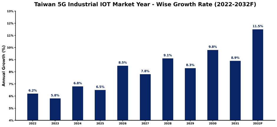 Taiwan 5G Industrial IoT Market Year-wise Growth Rate and Key Drivers (2022–2032)