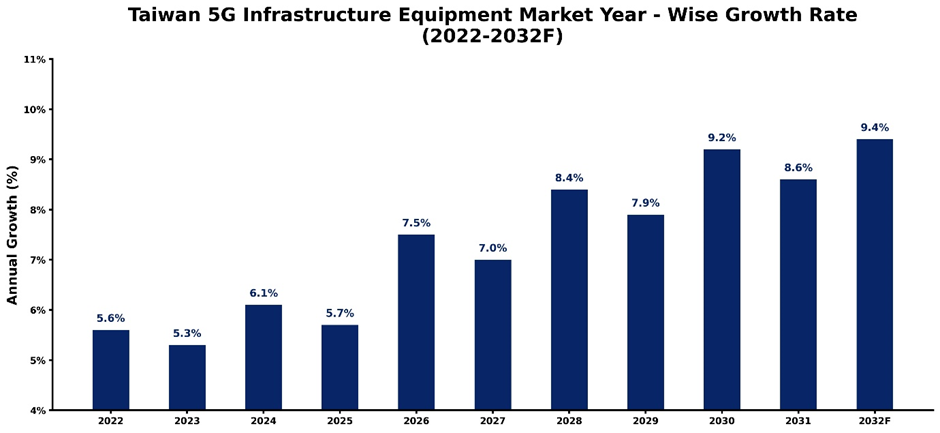 Taiwan 5G Infrastructure Equipment Market Year-wise Growth Rate and Key Drivers (2022–2032)