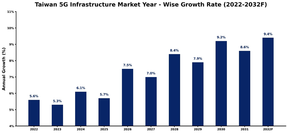 Taiwan 5G Infrastructure Market Year-wise Growth Rate and Key Drivers (2022–2032)